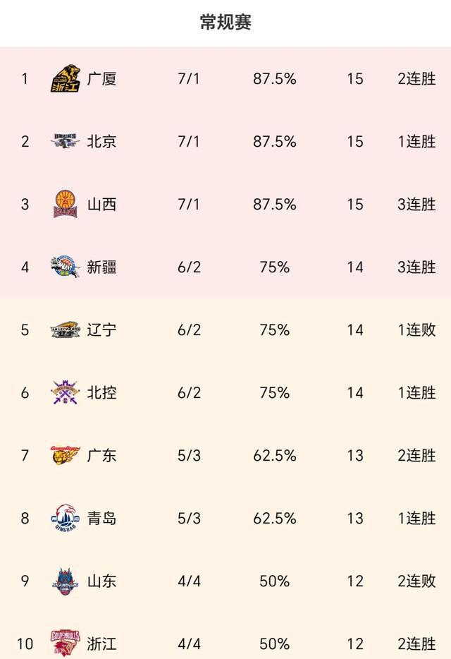 塞维利亚主场连胜，继续霸占榜首位置