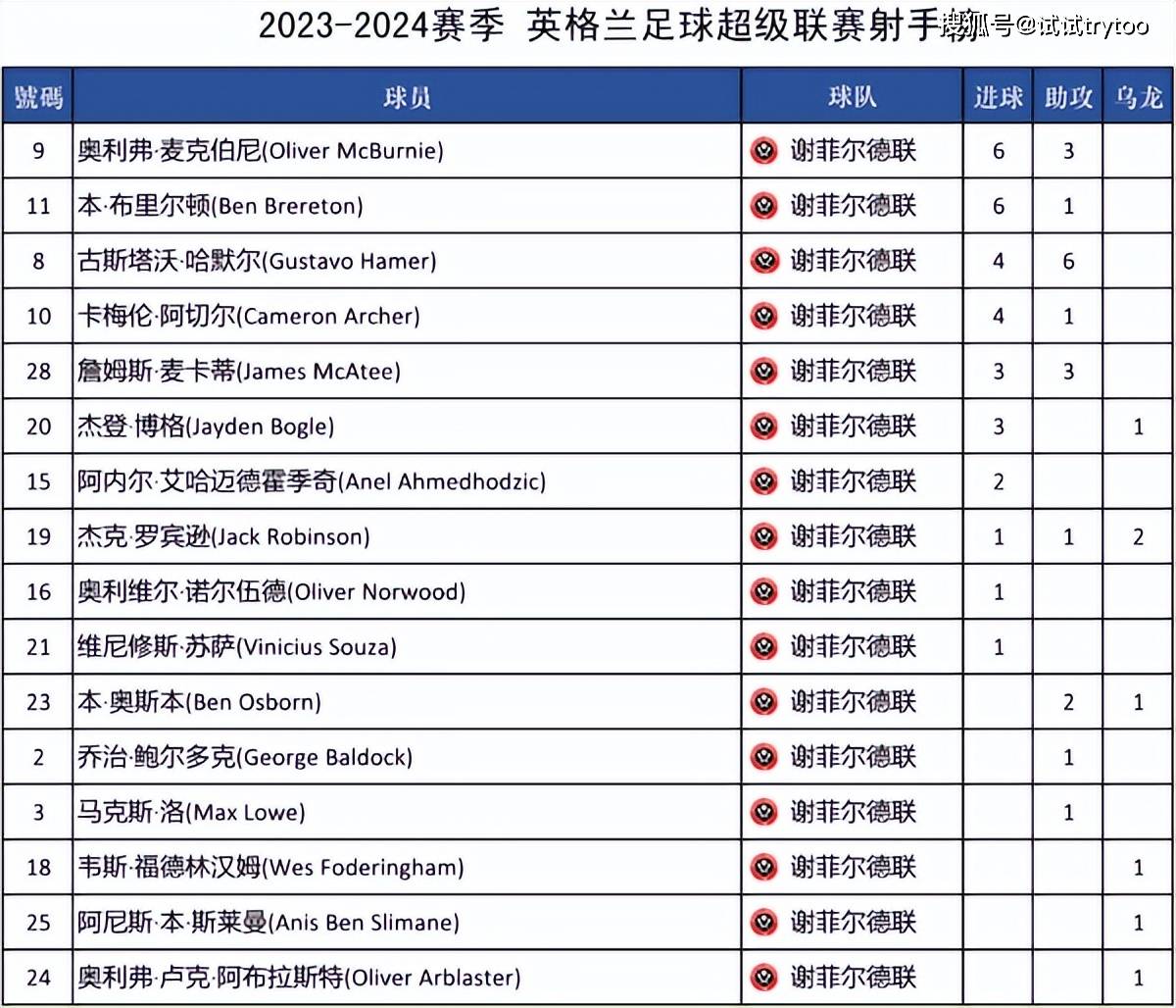 积分榜略显额外!此队射手手感低迷难以解决问题