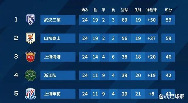 冠军争夺战激烈展开，各队积分榜之争白热化